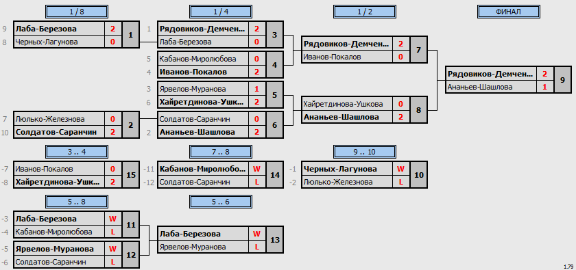 результаты турнира World Class Open Весенний