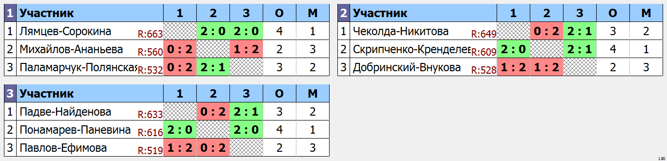 результаты турнира Кубок Города Томска по бадминтону_XD (A)