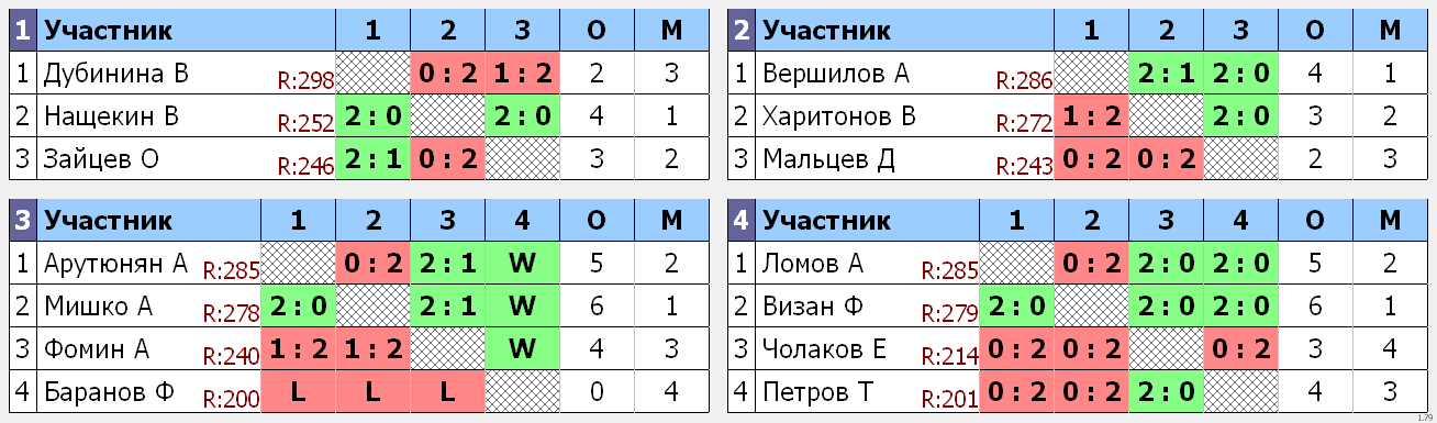 результаты турнира Одиночный турнир 