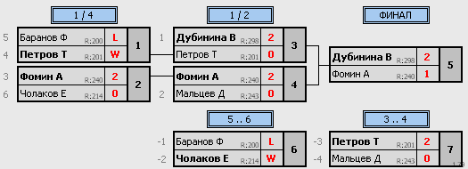 результаты турнира Одиночный турнир 