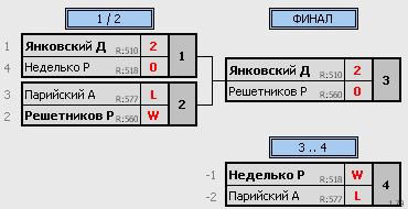 результаты турнира Одиночный турнир 