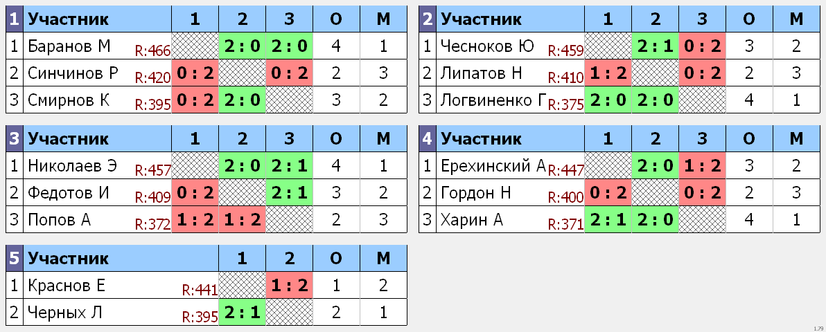 результаты турнира Одиночный турнир 