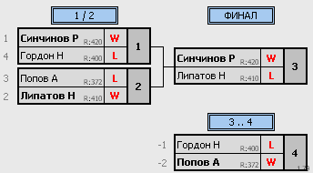 результаты турнира Одиночный турнир 