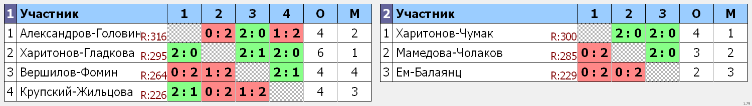 результаты турнира Весенняя серия турниров 