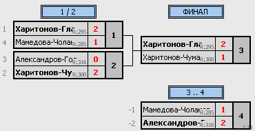 результаты турнира Весенняя серия турниров 