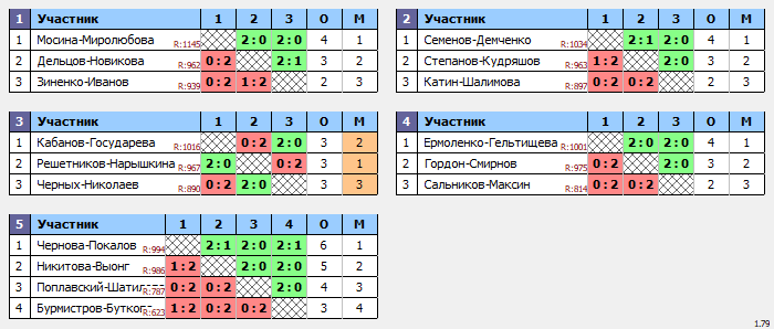 результаты турнира Весенняя серия турниров 