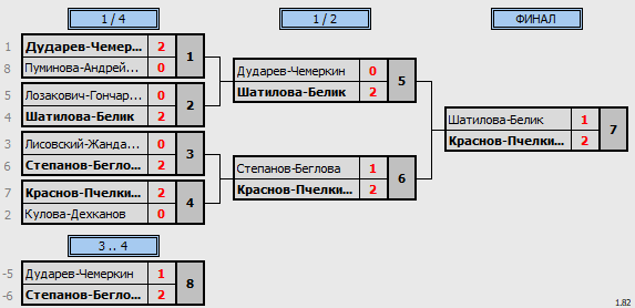 результаты турнира Gym Space DF