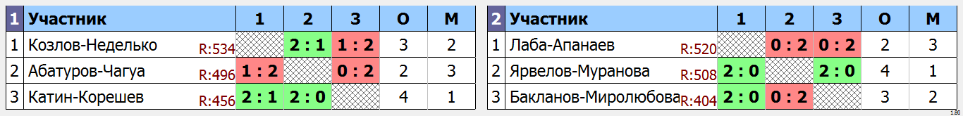 результаты турнира Парный турнир «10 лет ЛАБ» DD