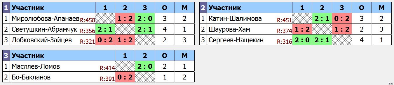 результаты турнира Парный турнир «10 лет ЛАБ» DE+