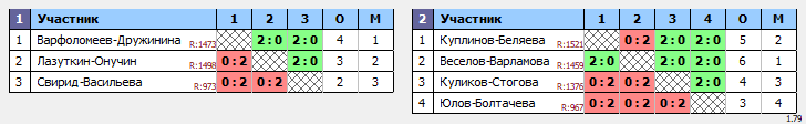 результаты турнира Вечерняя лига, пары группа B