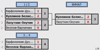 результаты турнира Вечерняя лига, пары группа B