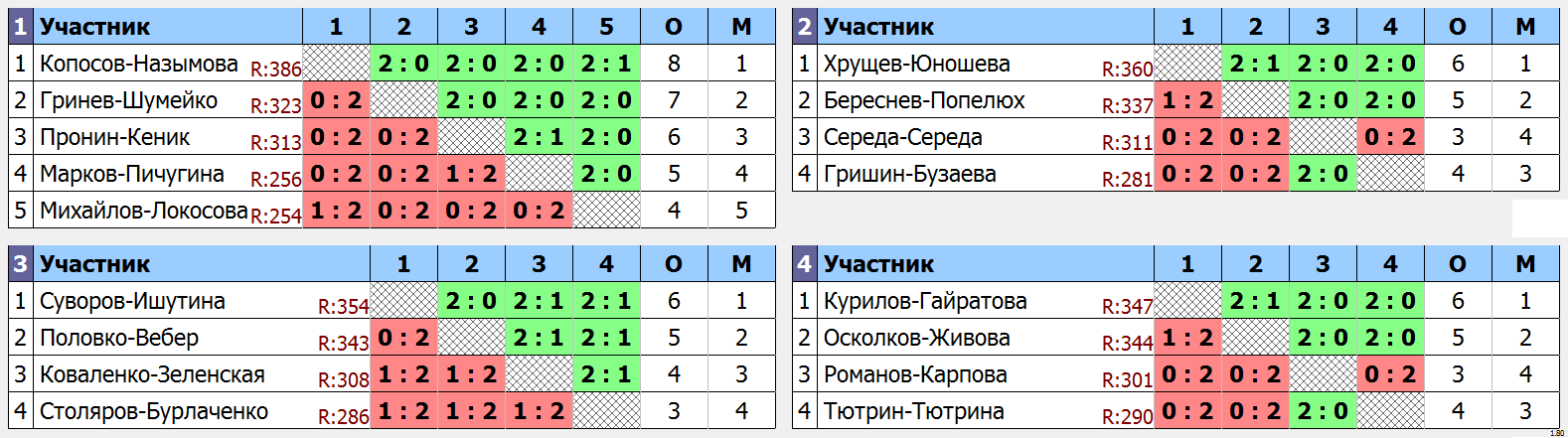 результаты турнира Кубок Города Томска по бадминтону_XD (С)