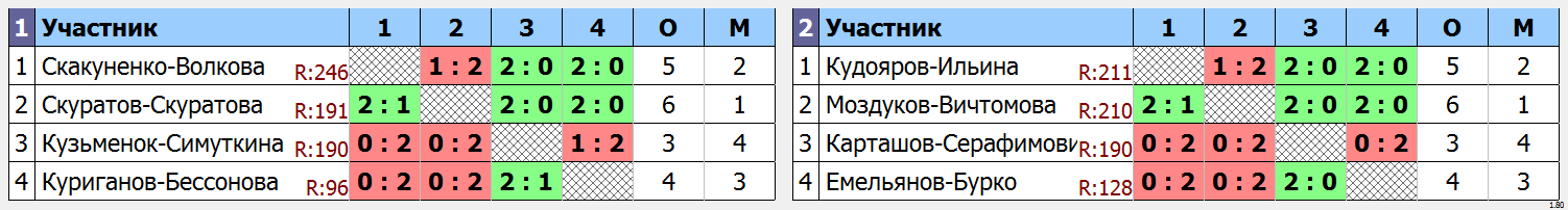 результаты турнира Кубок Города Томска по бадминтону_XD (D)