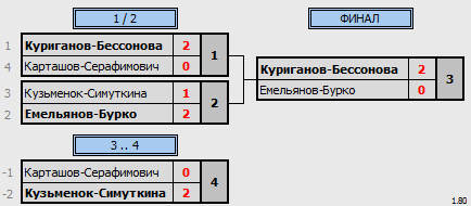 результаты турнира Кубок Города Томска по бадминтону_XD (D)