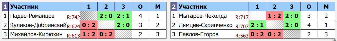 результаты турнира Кубок Города Томска по бадминтону_MD (A)