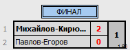 результаты турнира Кубок Города Томска по бадминтону_MD (A)