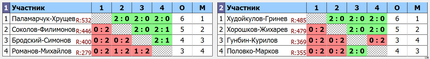 результаты турнира Кубок Города Томска по бадминтону_MD (B)