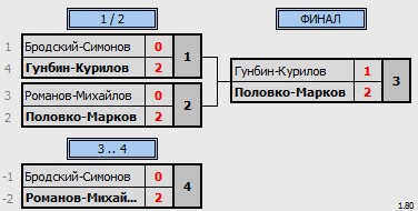 результаты турнира Кубок Города Томска по бадминтону_MD (B)