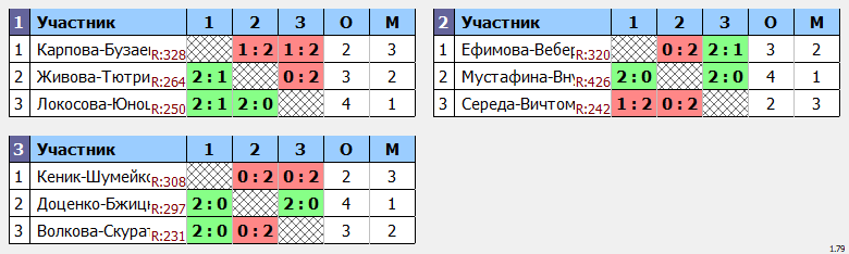 результаты турнира Кубок Города Томска по бадминтону_WD (B)