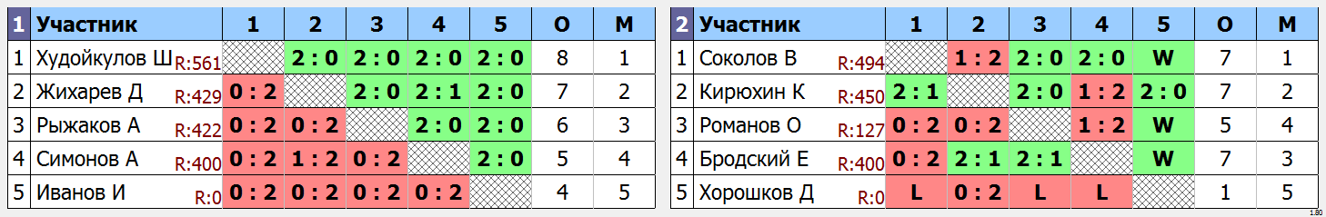 результаты турнира Кубок Города Томска по бадминтону_MS (B)