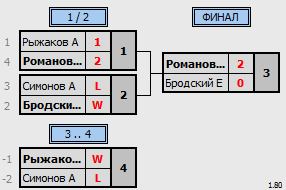 результаты турнира Кубок Города Томска по бадминтону_MS (B)