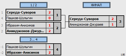 результаты турнира Кубок Города Томска по бадминтону_MD (C)