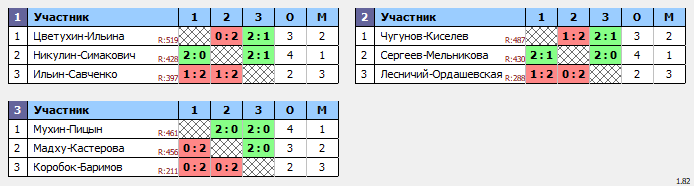 результаты турнира CD все против всех