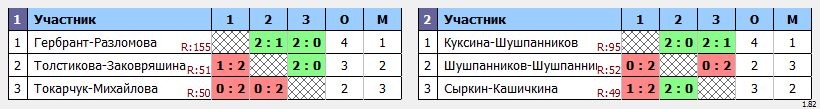 результаты турнира XXXII Открытый городской турнир 