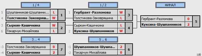 результаты турнира XXXII Открытый городской турнир 