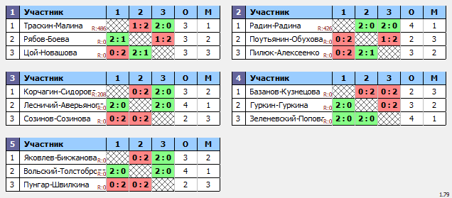 результаты турнира Клубный турнир Nord Badminton Club «СУББОТНИК». Микст. 