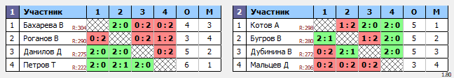 результаты турнира Весенняя серия турниров 