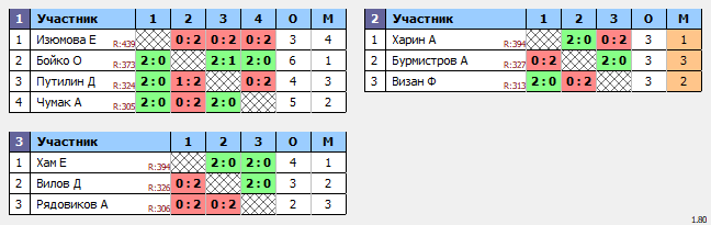 результаты турнира Весенняя серия турниров 