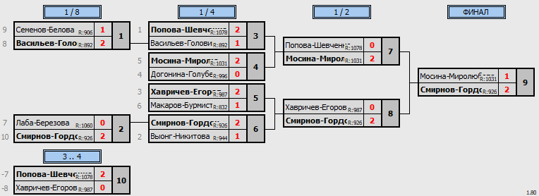 результаты турнира Весенняя серия турниров 