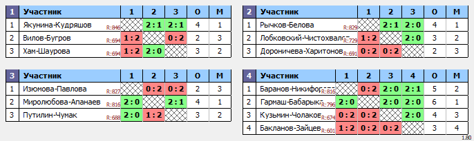 результаты турнира Весенняя серия турниров 