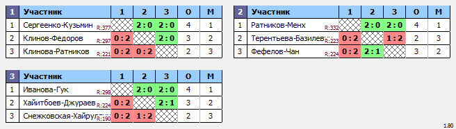 результаты турнира XХVI открытый городской турнир «BwB*» по бадминтону в парной категории, посвященный Всемирному дню окружающей среды