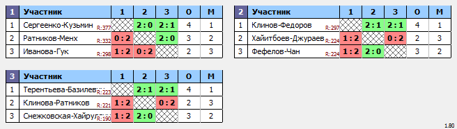 результаты турнира XХVI открытый городской турнир «BwB*» по бадминтону в парной категории, посвященный Всемирному дню окружающей среды