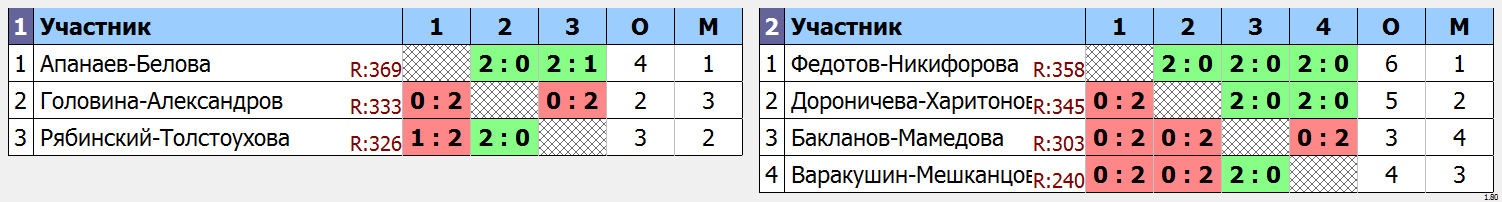 результаты турнира Фестиваль микстов 10 лет ЛАБ. XDF+E до 350