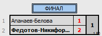 результаты турнира Фестиваль микстов 10 лет ЛАБ. XDF+E до 350