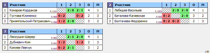 результаты турнира Вечерняя лига, пары группа С