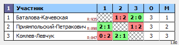 результаты турнира Вечерняя лига, пары группа С
