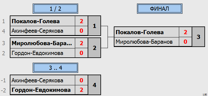 результаты турнира Фестиваль микстов 10 лет ЛАБ. XDD до 530