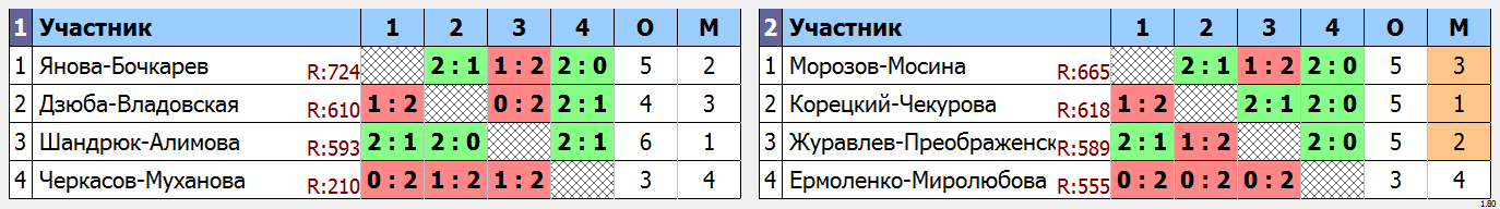 результаты турнира Фестиваль микстов 10 лет ЛАБ. XDC до 700