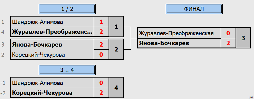 результаты турнира Фестиваль микстов 10 лет ЛАБ. XDC до 700