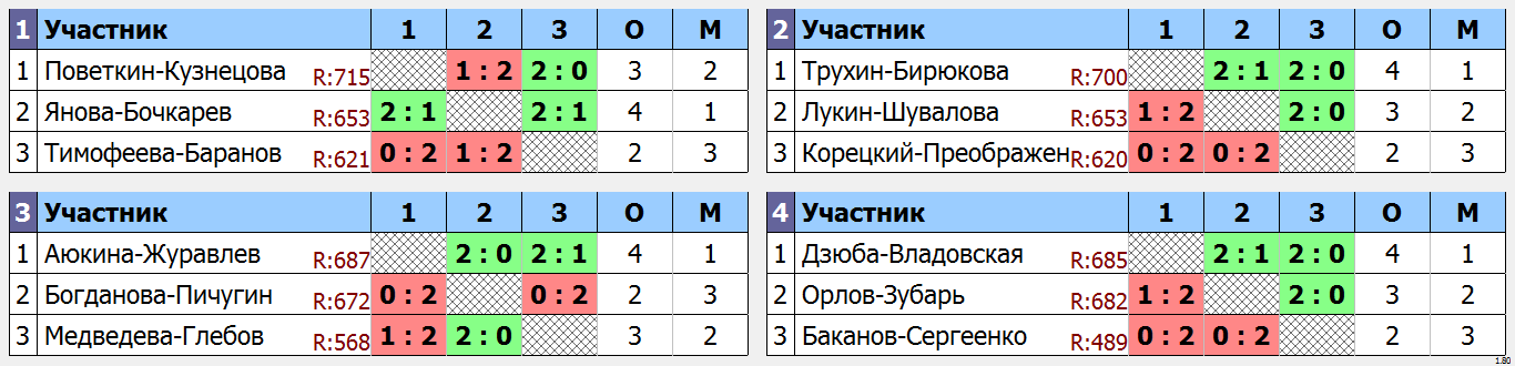 результаты турнира Фестиваль микстов 10 лет ЛАБ. XDB до 850