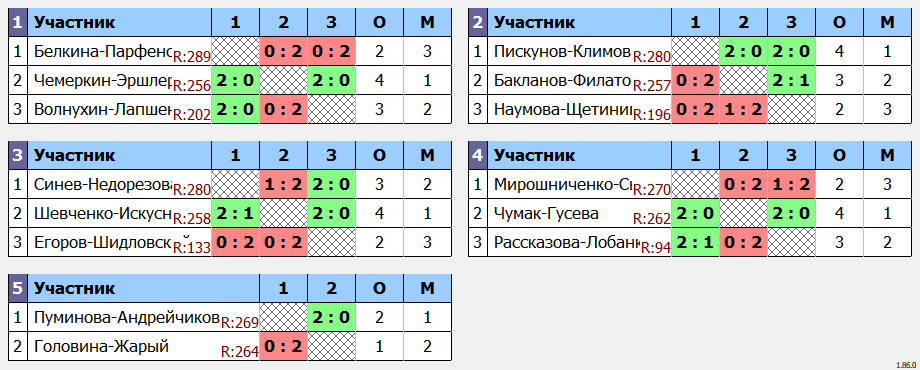 результаты турнира World Class Open «Летний»