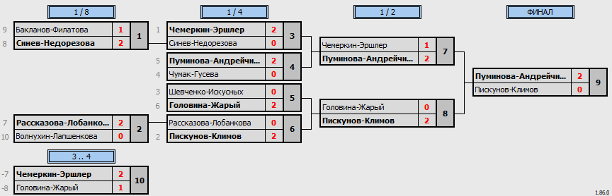 результаты турнира World Class Open «Летний»