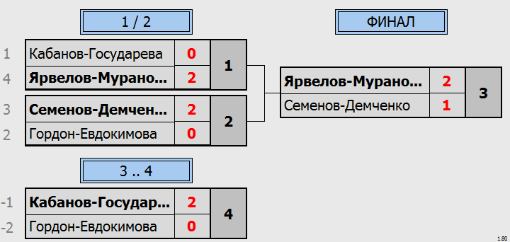 результаты турнира Фестиваль микстов 10 лет ЛАБ. XDD+ до 620