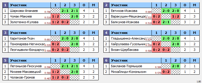 результаты турнира World Class Open Митино