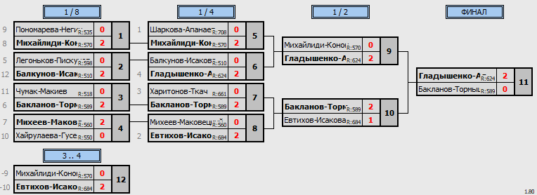 результаты турнира World Class Open Митино