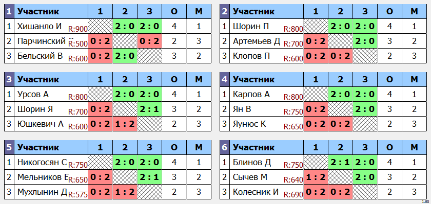 результаты турнира 23 февраля